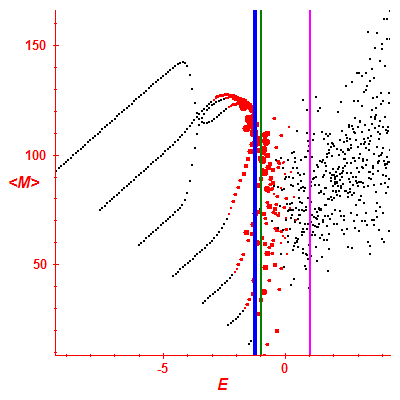 Peres lattice <M>